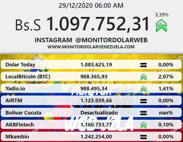 Monitor Dólar y DolarToday hoy 29 de diciembre del 2020.