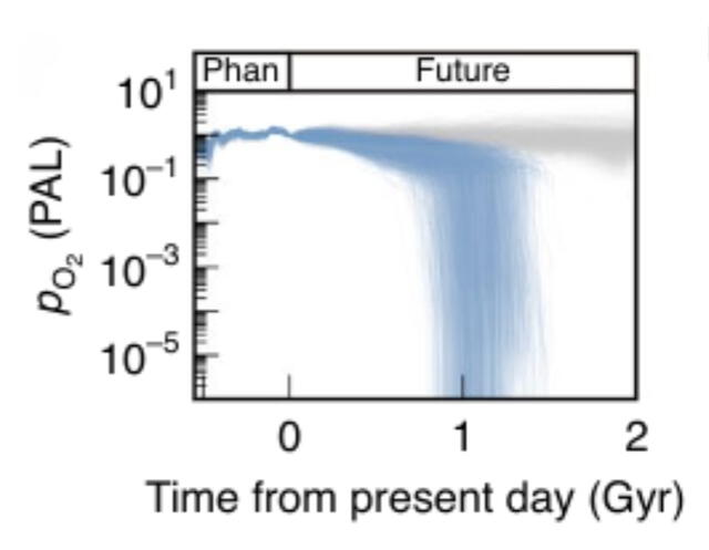  Evolución del oxígeno atmosférico predicha por el modelo de Ozaki y Reinhard. Foto: Nature   