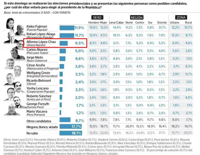 Verdadera encuesta de Datum ubica a López Chau en tercer puesto. Foto: Datum   