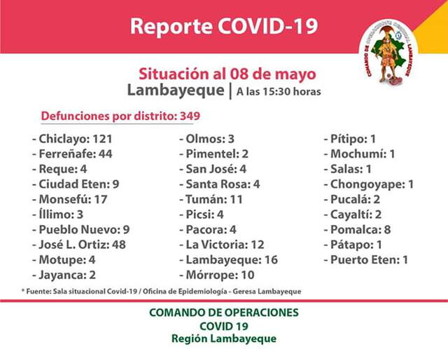 Cifras de fallecidos por coronavirus en Lambayeque.