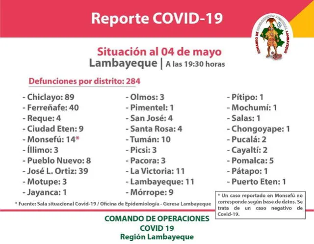 Registro de víctimas por COVID- 19 en Lambayeque.
