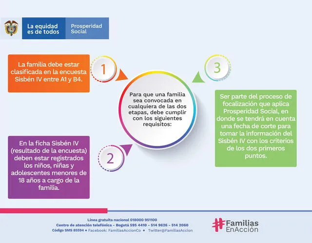 Familias en Acción. Requisitos. Foto: Twitter/Prosperidad Social Familias en Acción. Requisitos. Foto: Twitter/Prosperidad Social