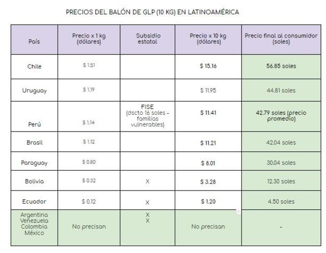 Fuente: Cuadro elaborado por PerúCheck desde la base de datos de precios de combustibles en América Latina - CEPAL (Febrero 2021).
