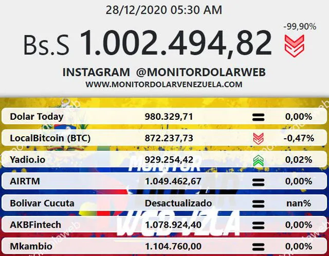 Monitor Dólar y DolarToday hoy 28 de diciembre del 2020.