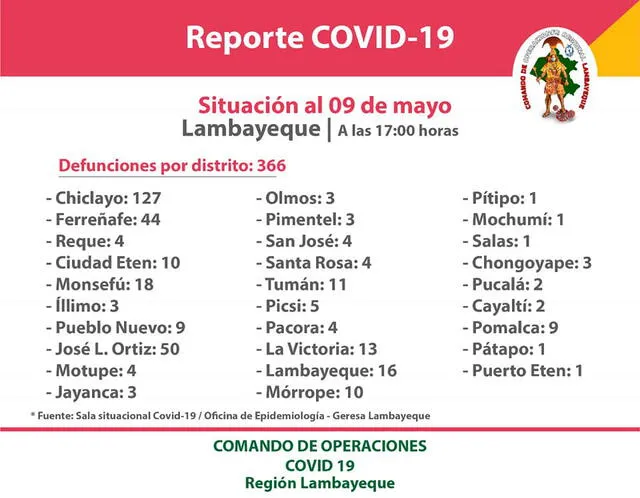 Distribución de los fallecidos por COVID-19 en Lambayeque.