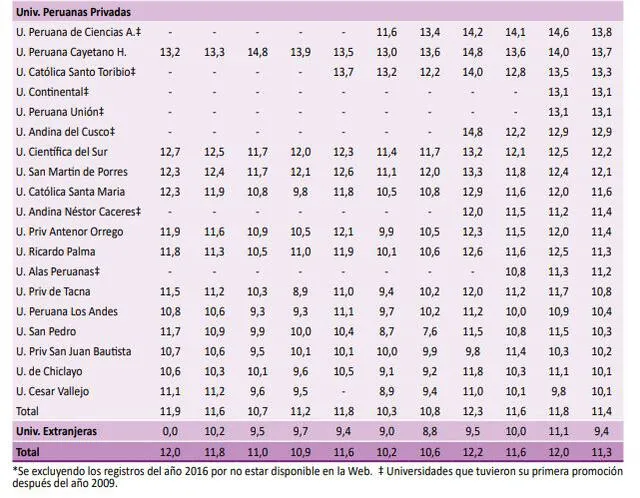 Registro de cifras de las universidades particulares. Foto: Revista Acta Médica Peruana / artículo Análisis de la última década de evaluaciones teóricas en los futuros médicos del Perú.