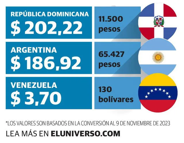empleo | aumento de sueldo | Venezuela | República Dominicana | Perú | América Latina | salario | sueldo mínimo 2024 | VIDEO