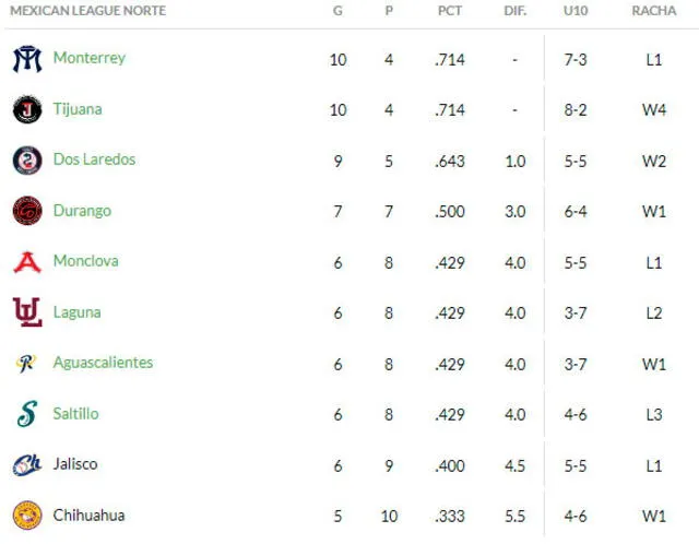 Tabla de posiciones de la Zona Norte. Foto: LMB   