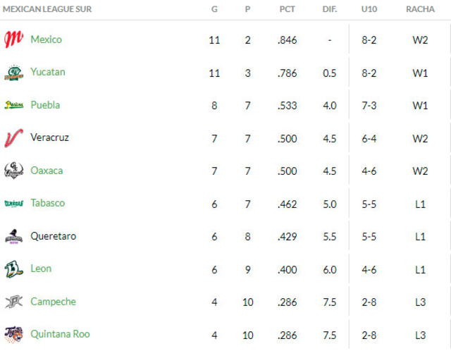 Tabla de posiciones de la Zona Sur. Foto: LMB   