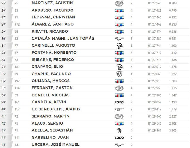 Clasificación del Turismo Carretera en San Nicolás. Foto: ACTC   