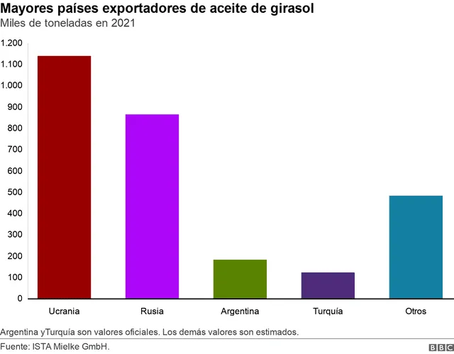 Principales exportadores de aceite de girasol en el 2021. Foto: BBC