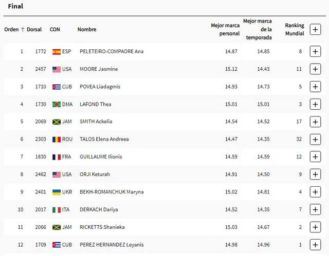 Rivales de Pérez en la final del triple salto femenino. Foto: Olympics   