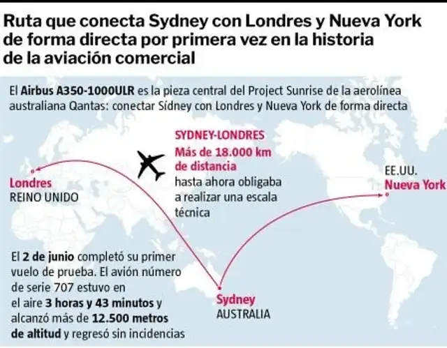 Es el primero de los 12 aviones encargados por la aerolínea australiana Qantas para conectar Sídney con las grandes capitales europeas. Foto: Airbus/La Vanguardia
