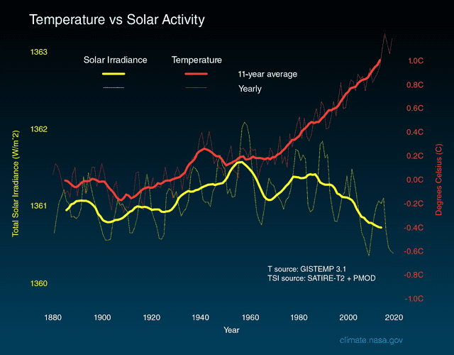 Temperatura y actividad solar. Fuente: NASA.
