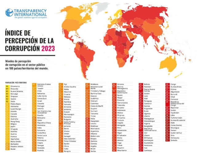  Ranking sobre los índices de corrupción en el mundo. Foto: Proética<br>    