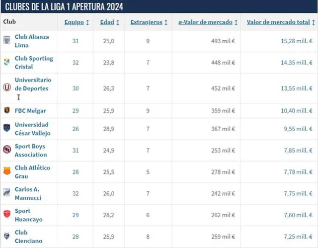 Estos son los 10 clubes con el plantel más caro en la Liga 1 2024. Foto: captura de Transfermarkt   