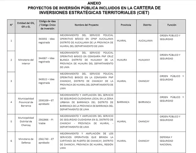 Los seis proyectos de inversión prioritarios en las zonas de influencia del megapuerto de Chancay. 