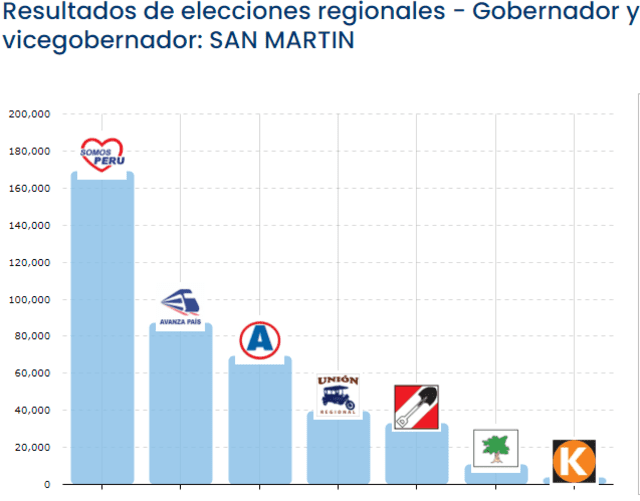 Walter Grundel seria el nuevo gobernador de San Martín, según ONPE al 97%