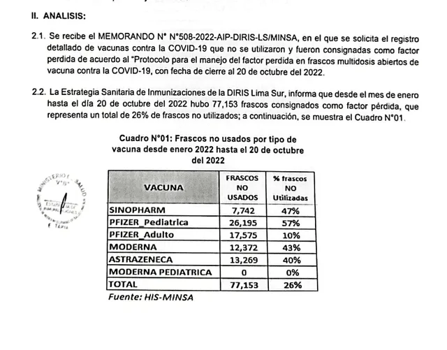 Transparencia. A partir de una solicitud de acceso a la información pública, La República accedió al documento de la Diris Lima Sur en el que registran los frascos perdidos.