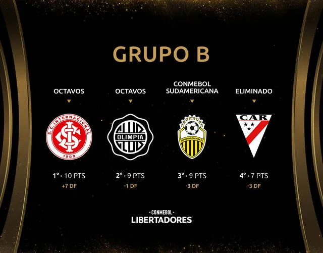 Internacional terminó como líder de su grupo en la Copa Libertadores 2021