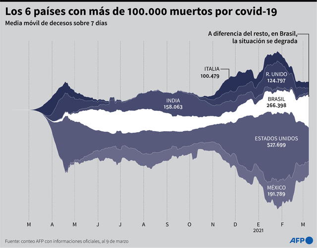 Gráfico con los seis países que registran más de 100.000 muertos por COVID-19, entre ellos Brasil, en donde la situación se degrada. Infografía: AFP