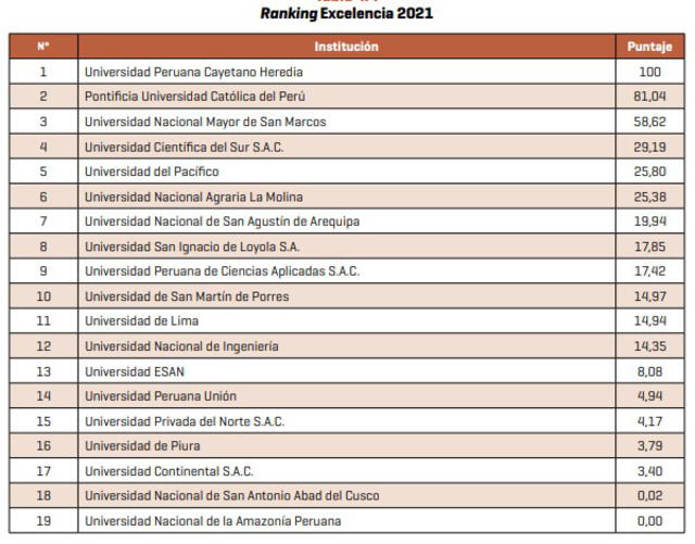  Ranking excelencia. Foto: captura de informe de Sunedu   