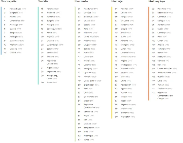 Este es el ranking completo de los 113 países. Foto: Captura EF   