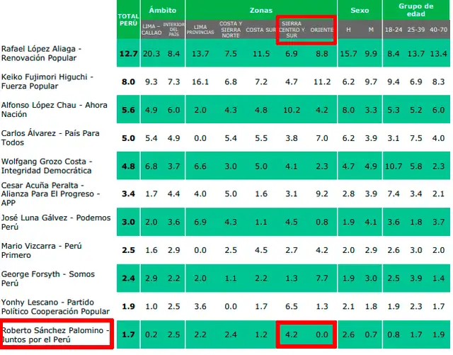CPI sitúa a Sánchez en los últimos lugares de preferencia electoral. Foto: CPI.  