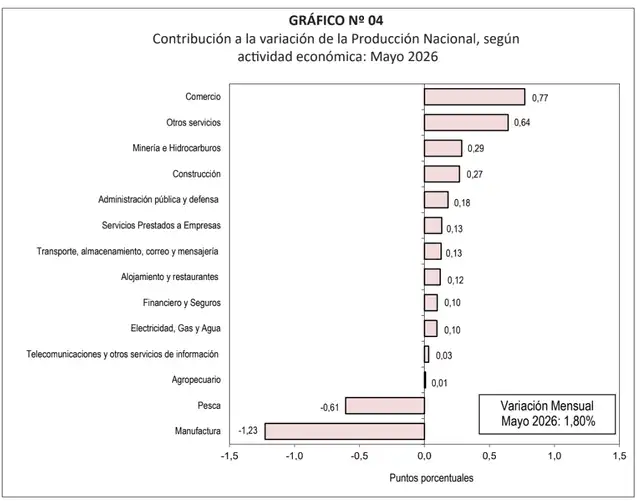 PBI peruano desacelera a 1,8% en mayo tras desplome histórico de la pesca y caída de la manufactura.