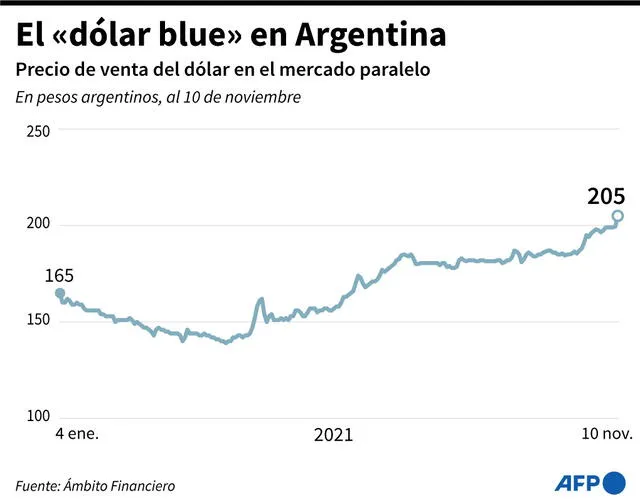 El dólar blue ha despegado esta semana en la Argentina. Infografía: AFP