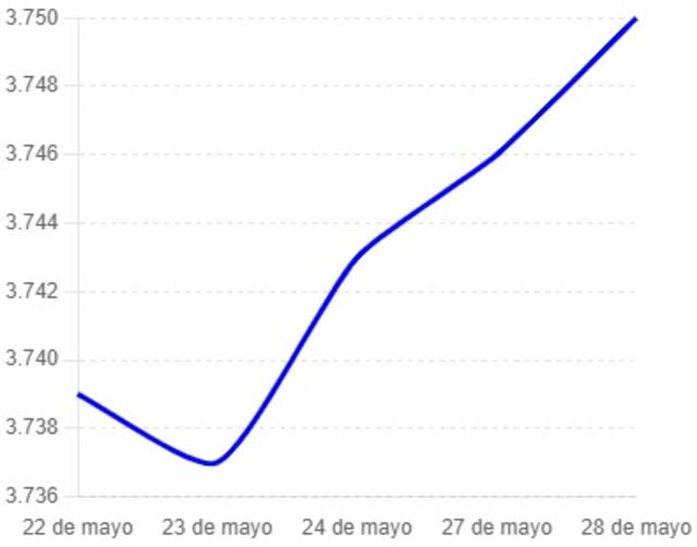 Evolutivo del dolar. Foto: La República 