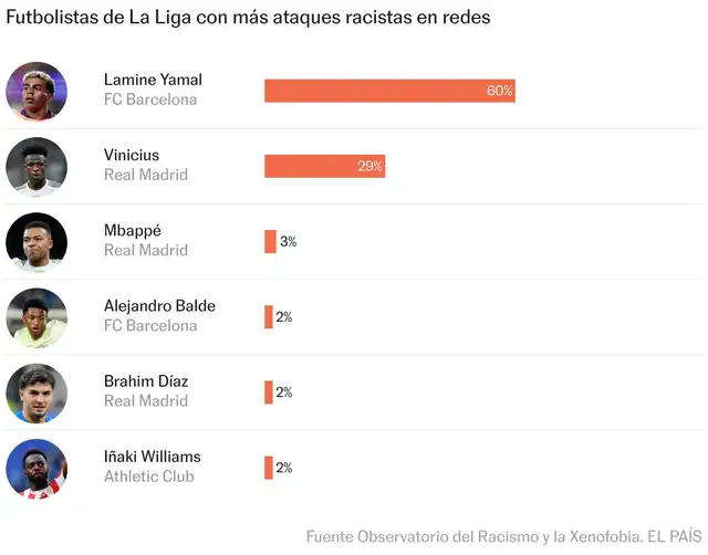 De esta lista, Iñaki Williams es el único que no juega en Real Madrid o Barcelona. Foto: El País   
