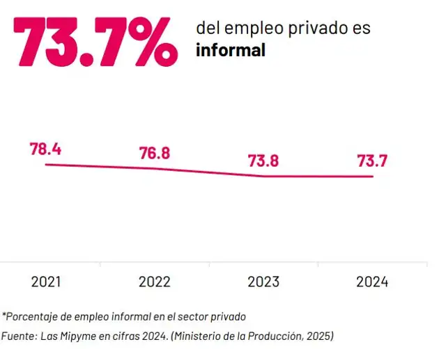 El 73,7% del empleo privado es informal y solo 14% de las microempresas tiene a la mayoría de sus trabajadores en planilla. El 73,7% del empleo privado es informal y solo 14% de las microempresas tiene a la mayoría de sus trabajadores en planilla.