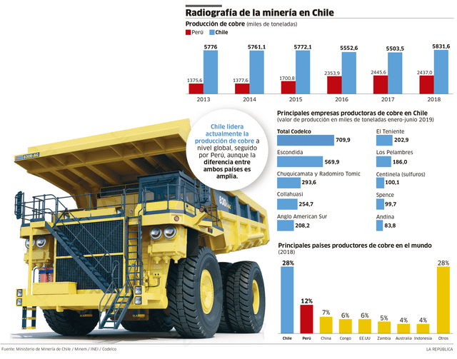 Radiografía de la minería en Chile