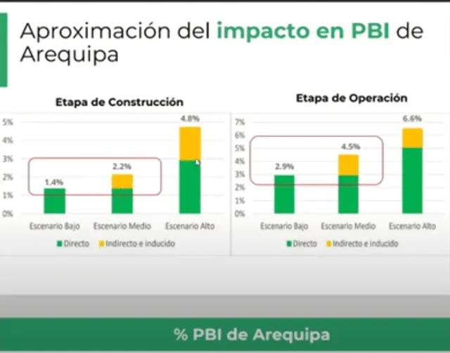 Impacto en el PBI de Arequipa