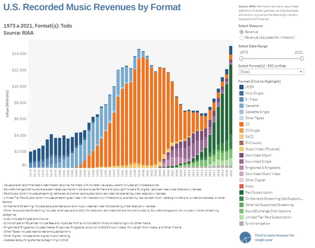 Ganancias por la venta de música en Estados Unidos