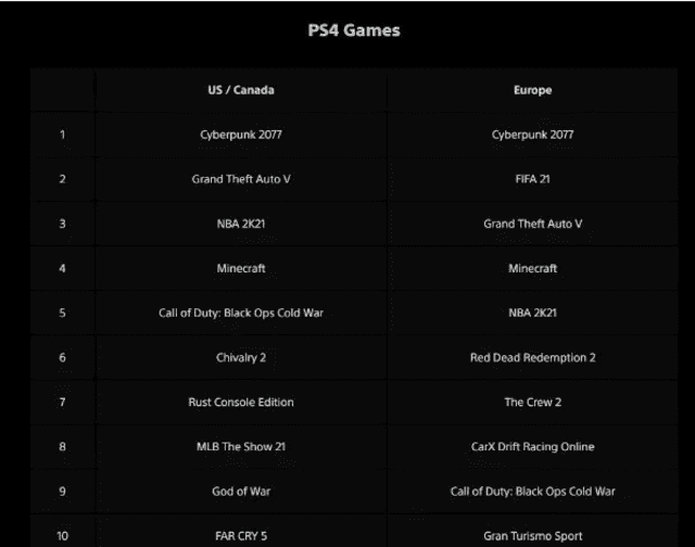 Juegos más descargados de PS4 en junio