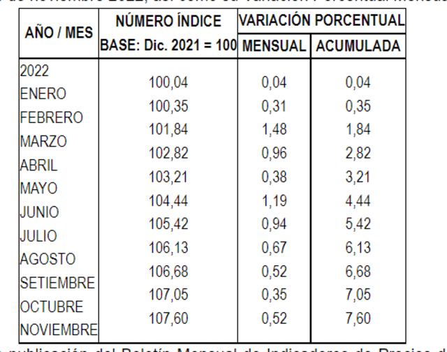 inflación en Lima metropolitana noviembre 2022