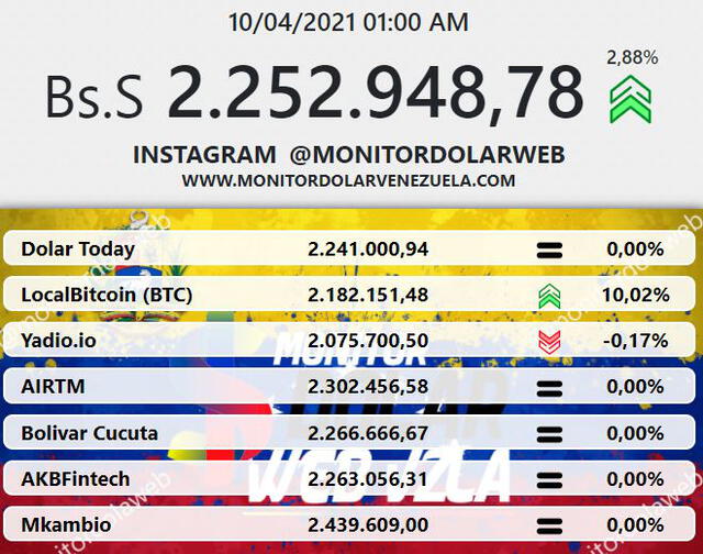 Monitor Dólar y DolarToday hoy 10 de abril.