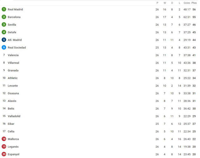 Tabla de posiciones de LaLiga Santander. Foto: Sofascore