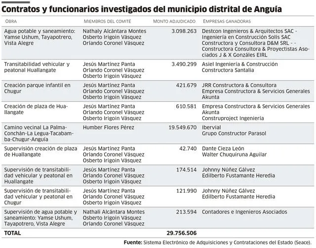 Contratos y funcionarios investigados del municipio distrital de Anguía