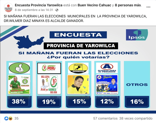 Publicación presenta una encuesta falsa de Ipsos. Foto: captura de Facebook