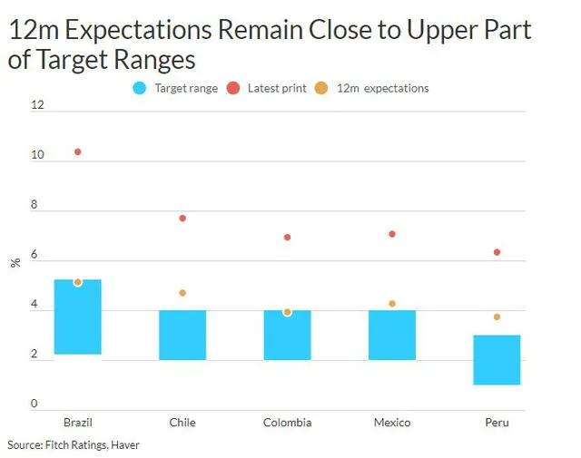 Las expectativas de 12 meses se mantienen cerca de la parte superior de los rangos objetivo. Foto: captura Fitch