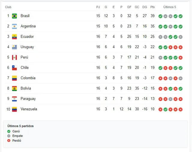 Perú marcha en el quinto lugar de la tabla de posiciones.