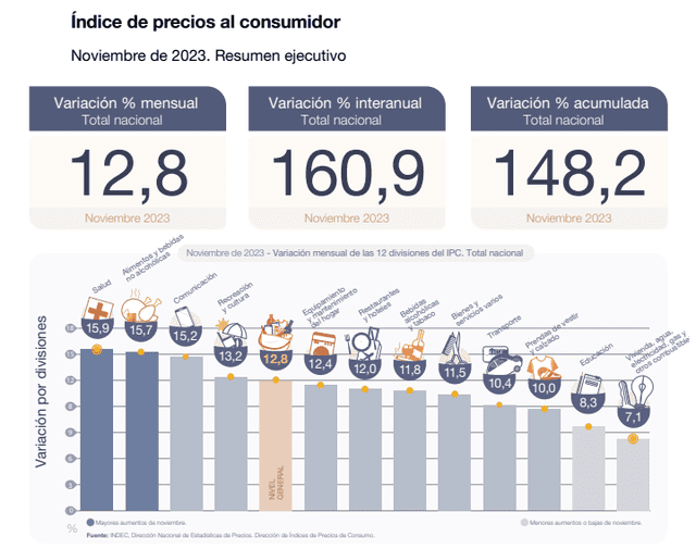  Índice de precios al consumidor de noviembre 2023. Foto: IPC<br>    