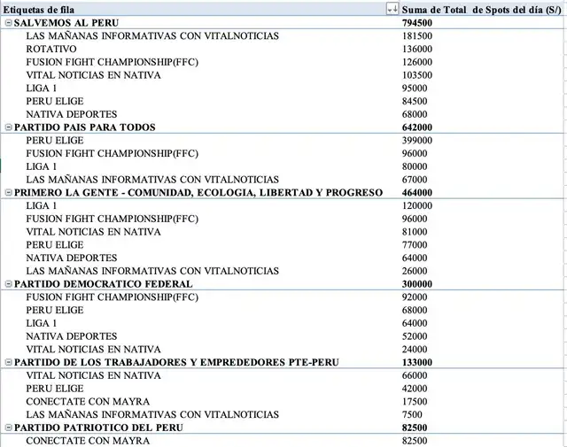  Partidos que más dinero destinaron a Nativa, según La Encerrona. Fuente: Jonathan Castro   