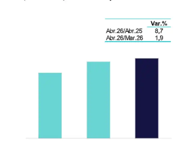 El crédito al sector privado aceleró su crecimiento y alcanzó una tasa interanual de 8,7% en abril, su mayor ritmo en más de un año. El crédito al sector privado aceleró su crecimiento y alcanzó una tasa interanual de 8,7% en abril, su mayor ritmo en más de un año.
