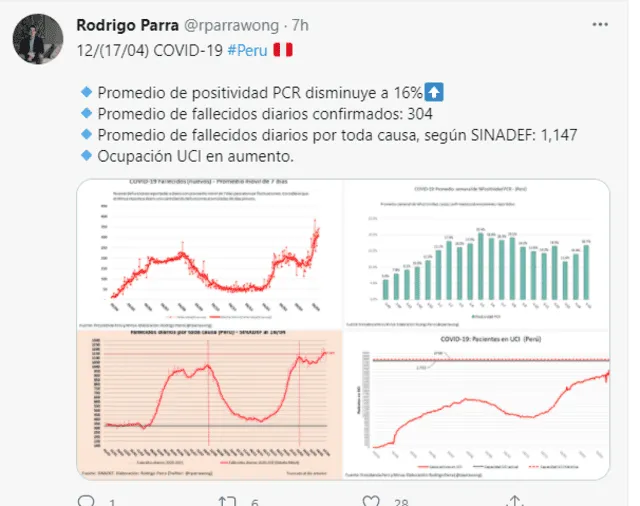 En su cuenta de twitter el especialista confirma el deceso de 304 personas a causa de la COVID-19. Foto: Twitter En su cuenta de twitter el especialista confirma el deceso de 304 personas a causa de la COVID-19. Foto: Twitter