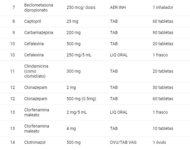 Lista de 31 medicamentos genéricos