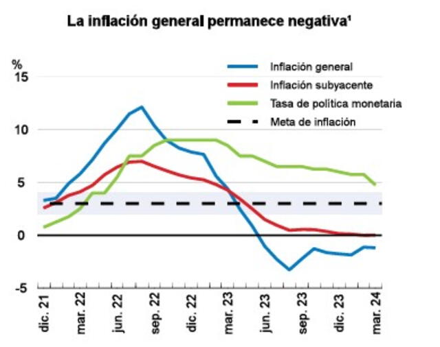  Inflación en Costa Rica se mantiene en constante reducción. Foto: OCDE